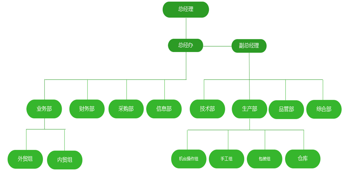 夢世紐火集團有限公司制(zhì)造廠組織架構(gòu)